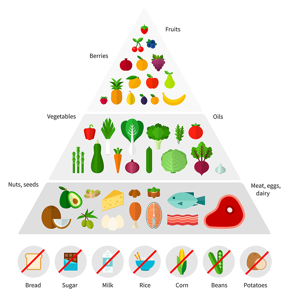 Keto Food Pyramid